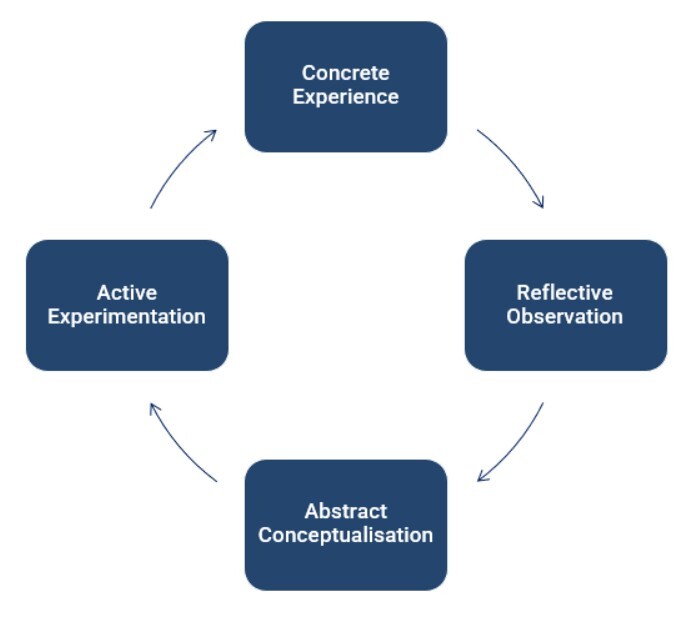 Kolb learning cycle