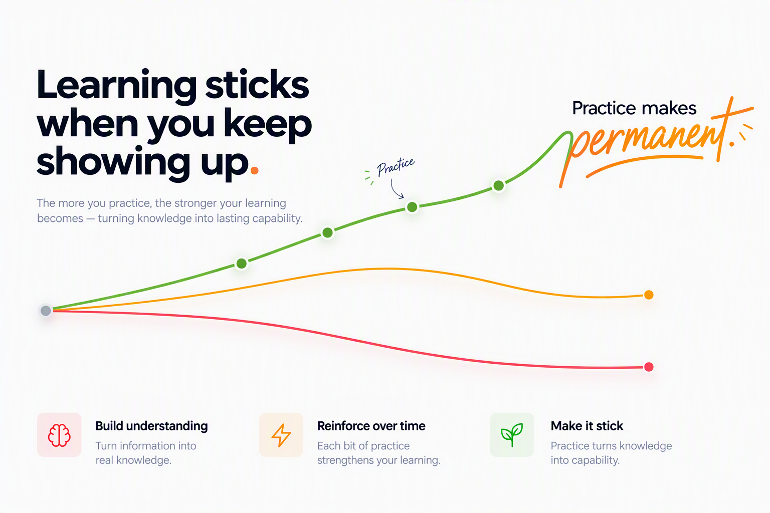 Practice makes perminent graph