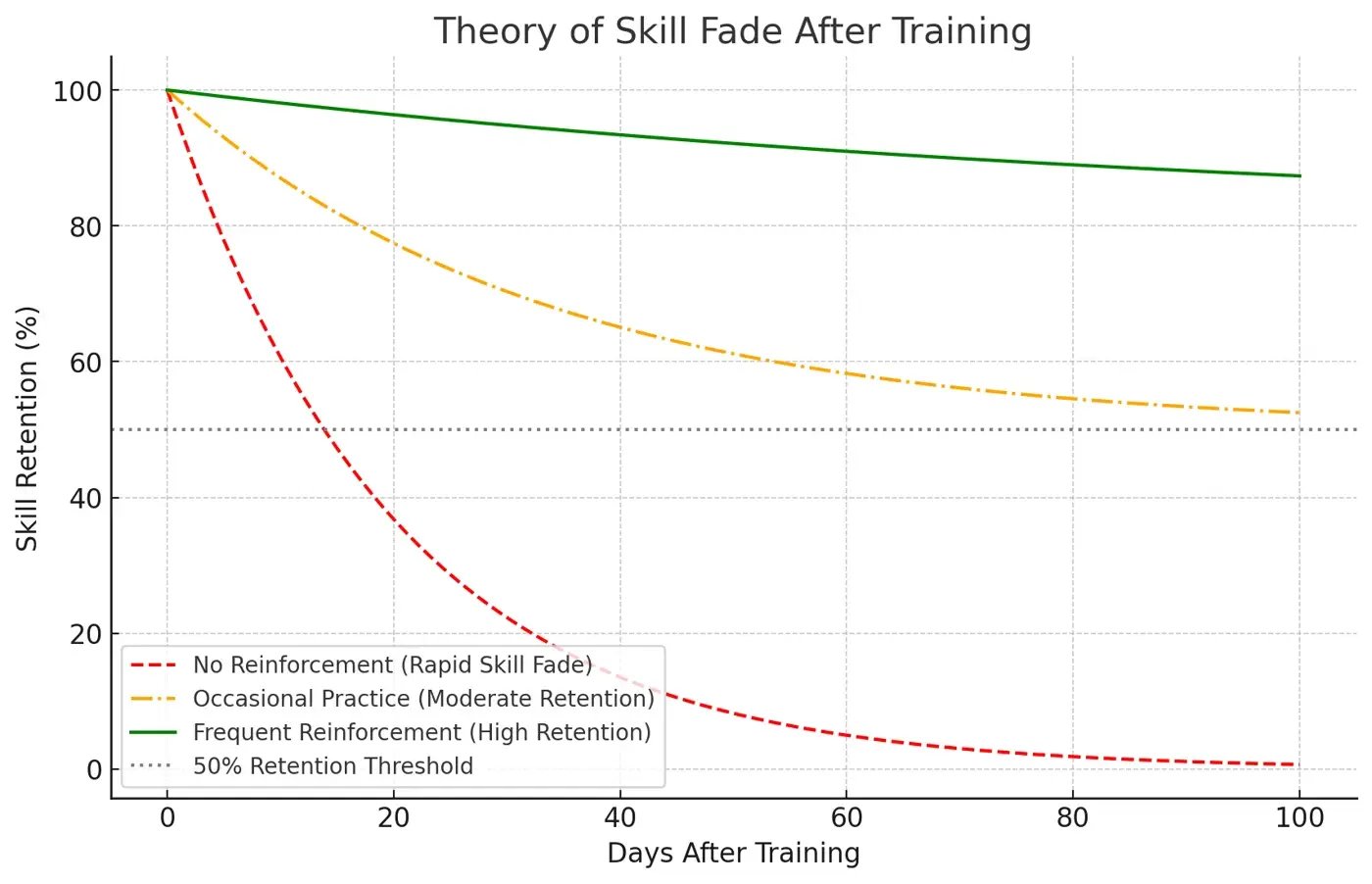 The Forgetting Curve The Forgetting Curve